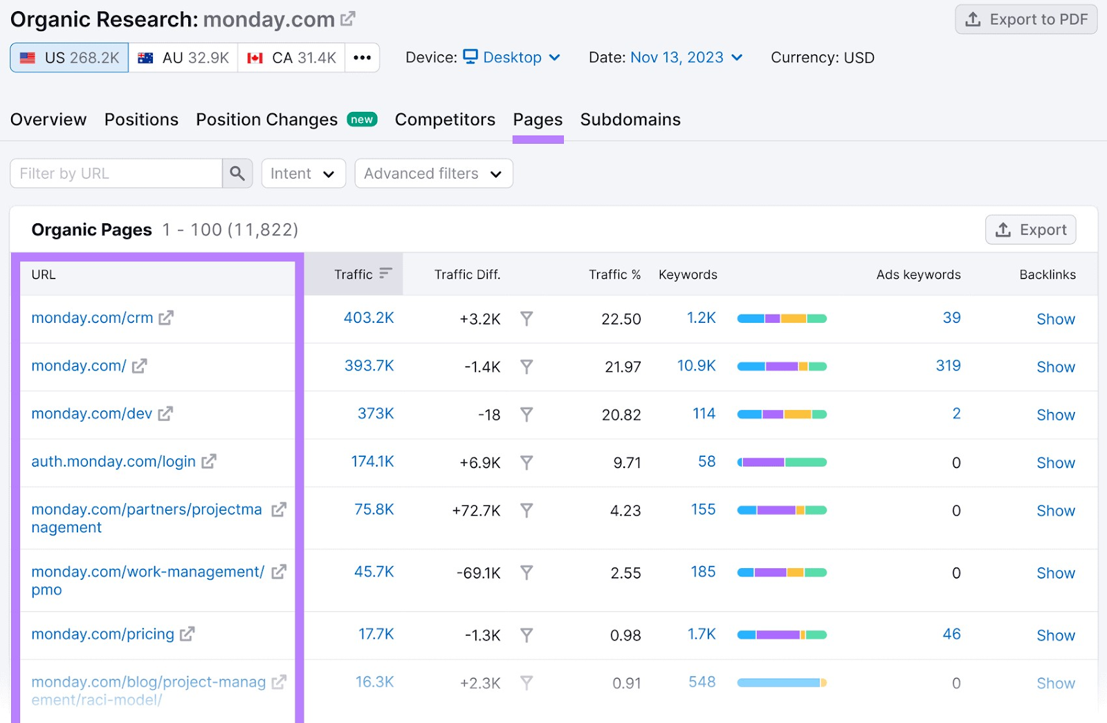 "Pages" report in Organic Research tool