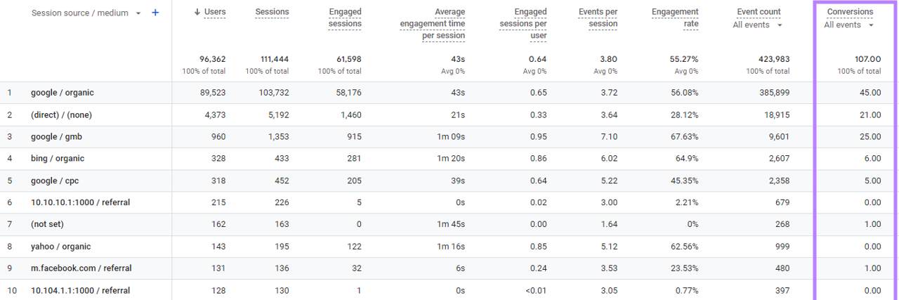 Conversions column highlighted in the Google Analytics table