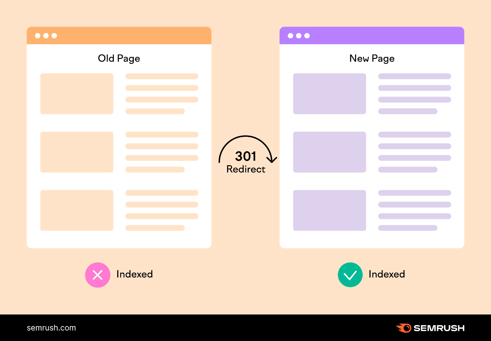 Semrush infographic showing a 301 redirect from an old page to a new one.