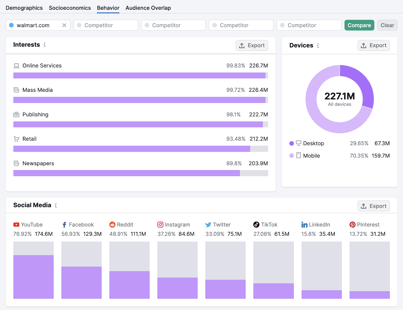 Audience's interests, device types, and social media platforms data in One2Target tool