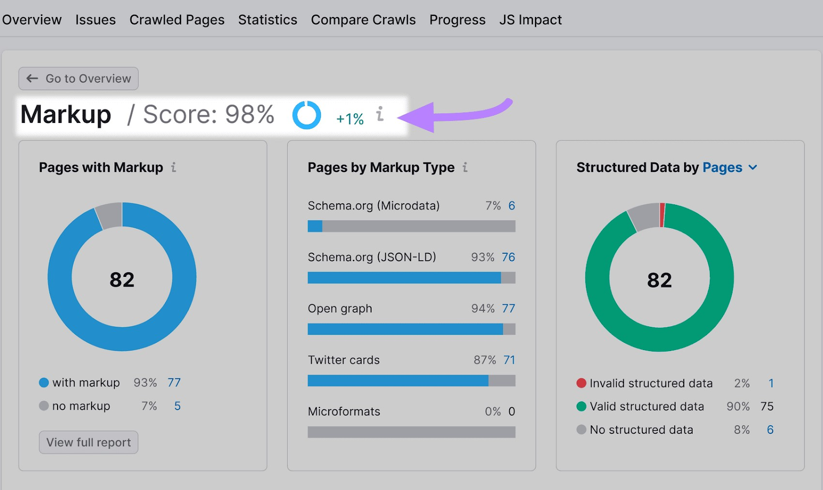 A markup score of 98%