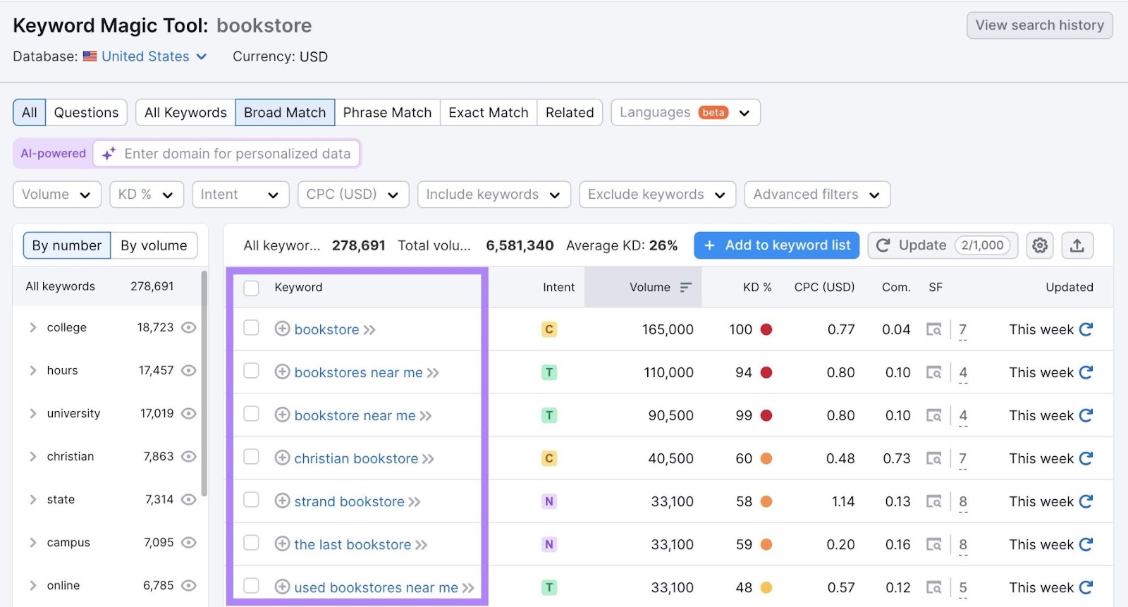 Keyword ideas along with intent, volume, difficulty, CPC, etc. on Keyword Magic Tool for the search term "bookstore".