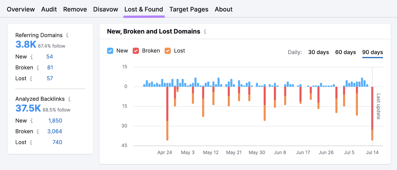 Lost and Found report shows new, broken, and lost referring domains and analyzed backlinks.