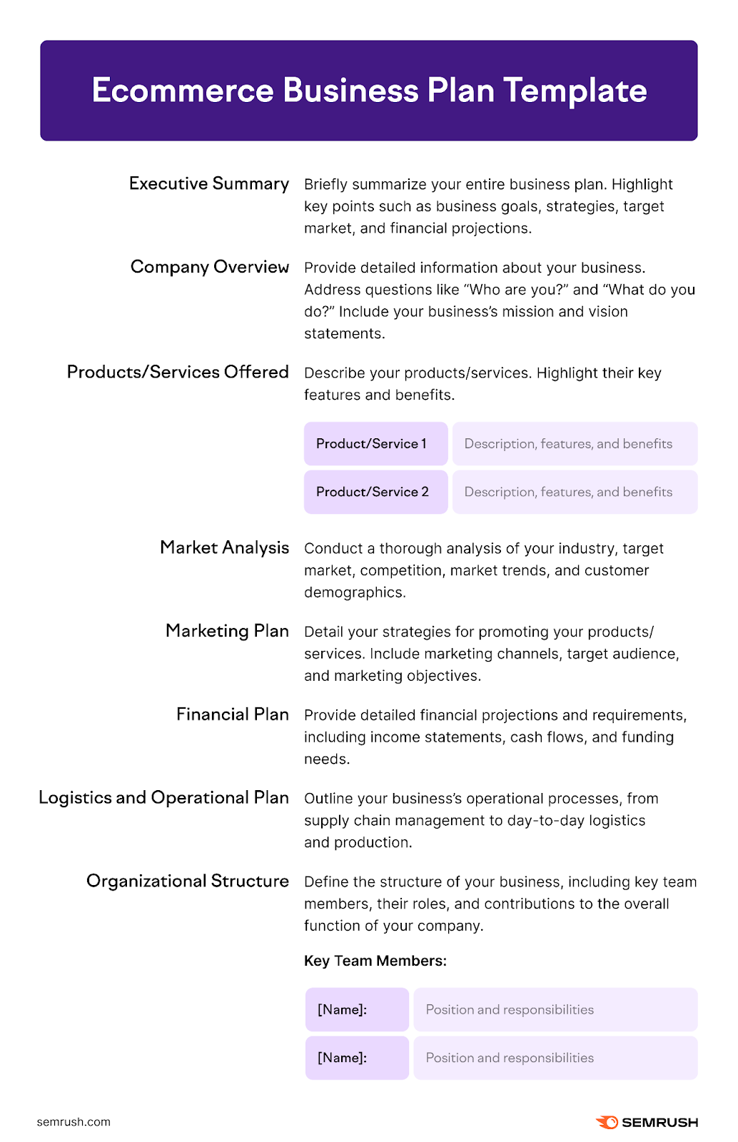 An ecommerce business plan template by Semrush