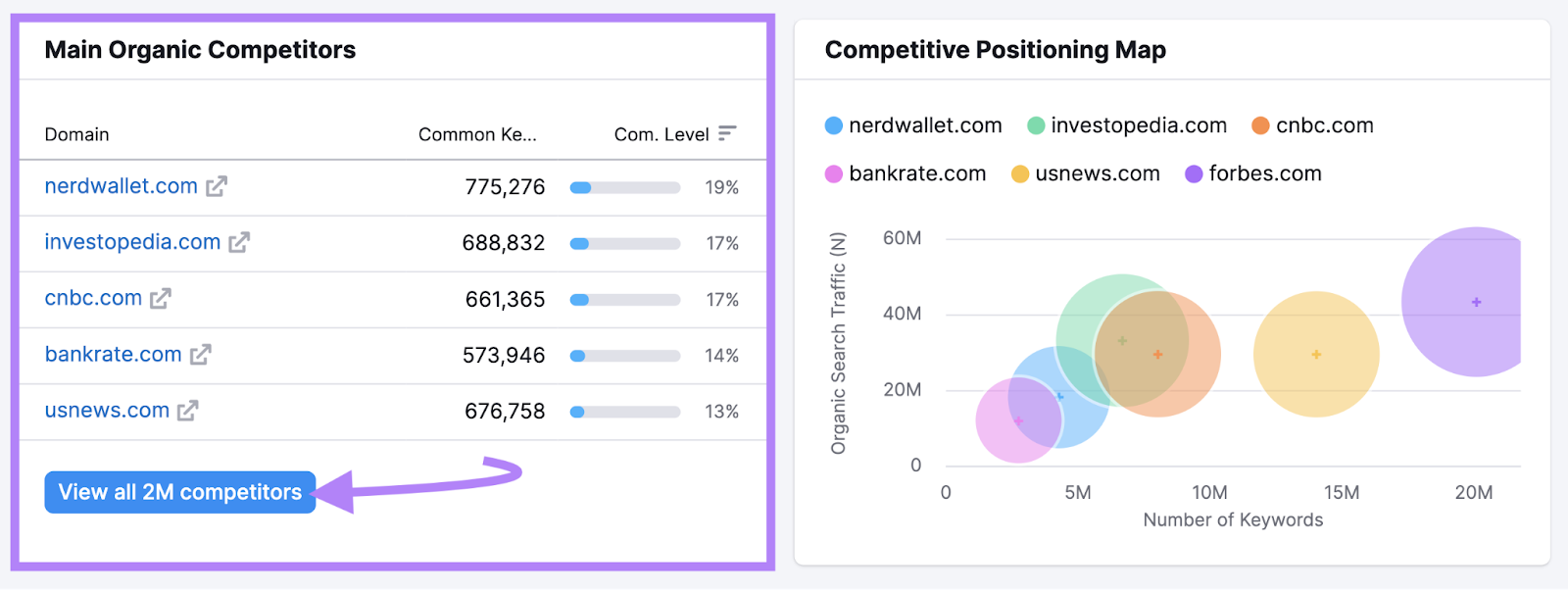 “Main Organic Competitors” section highlighted for "forbes.com"