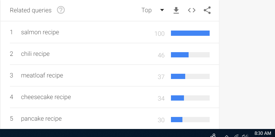 Trusting Google Trends Data - SEMrush