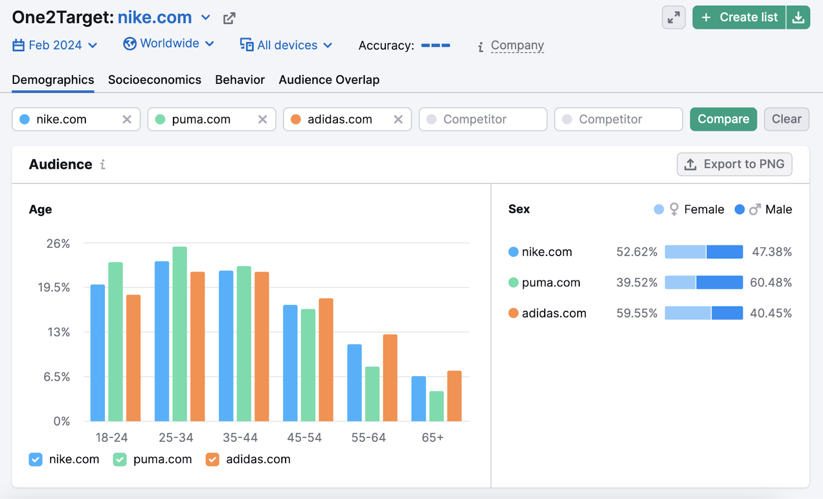 Audience's demographics shown for nike.com in One2Target tool