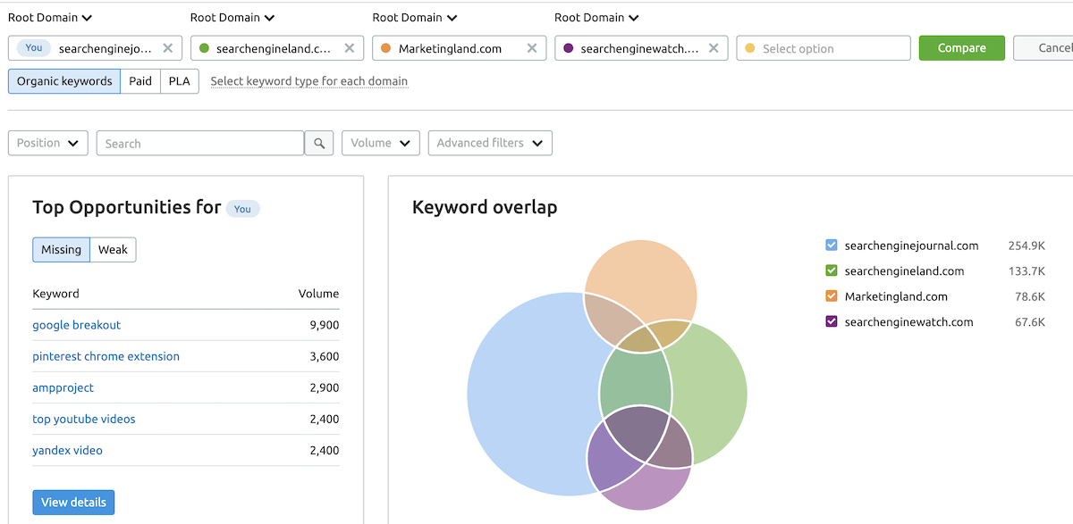 seo news blogs keyword overlap data