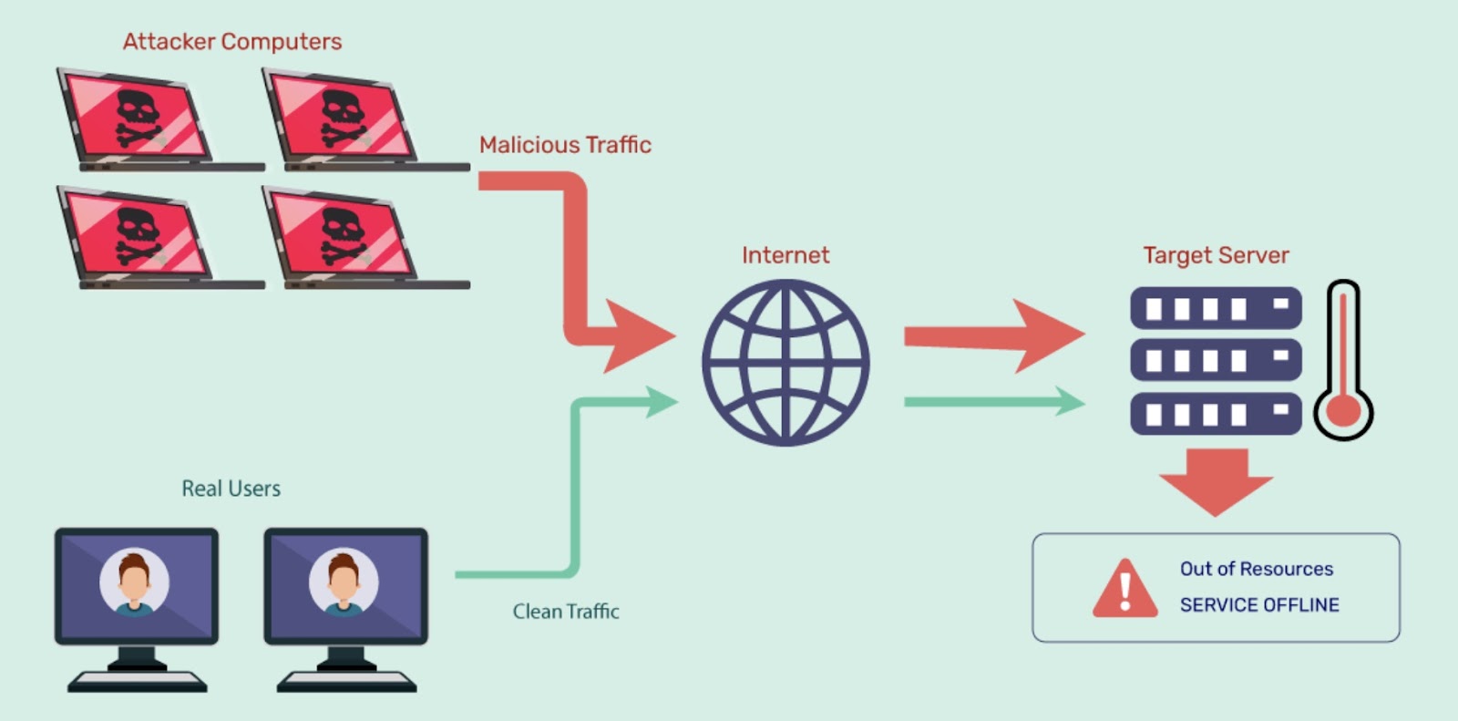 An infographic showing target server's response to malicious vs. clean traffic