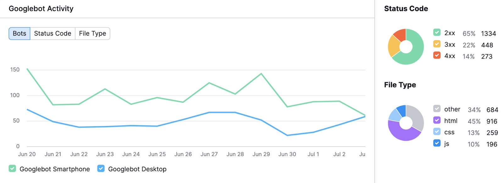 "Googlebot activity" data shown in Log File Analyzer