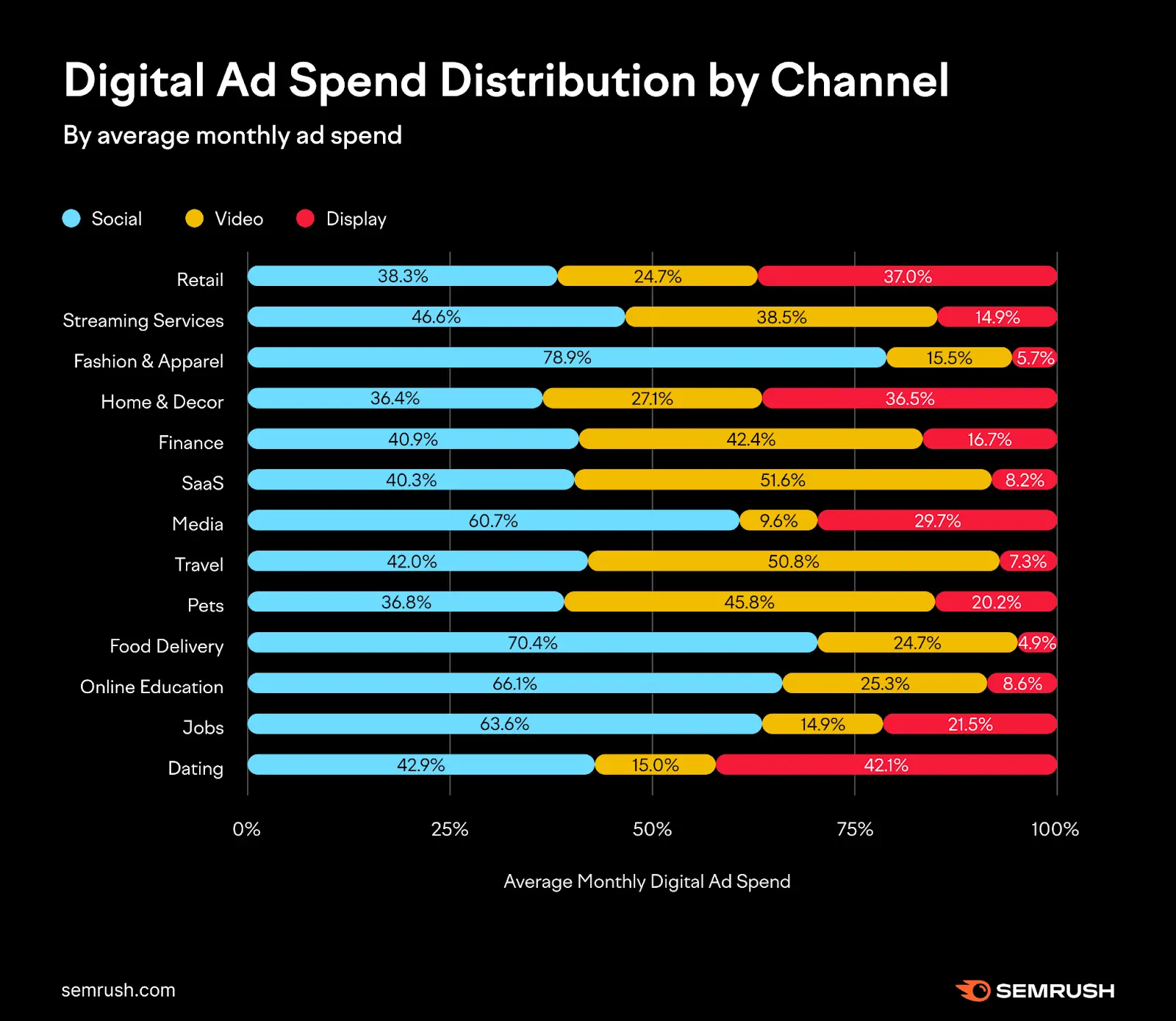 Semrush Digital ad spend distribution channel