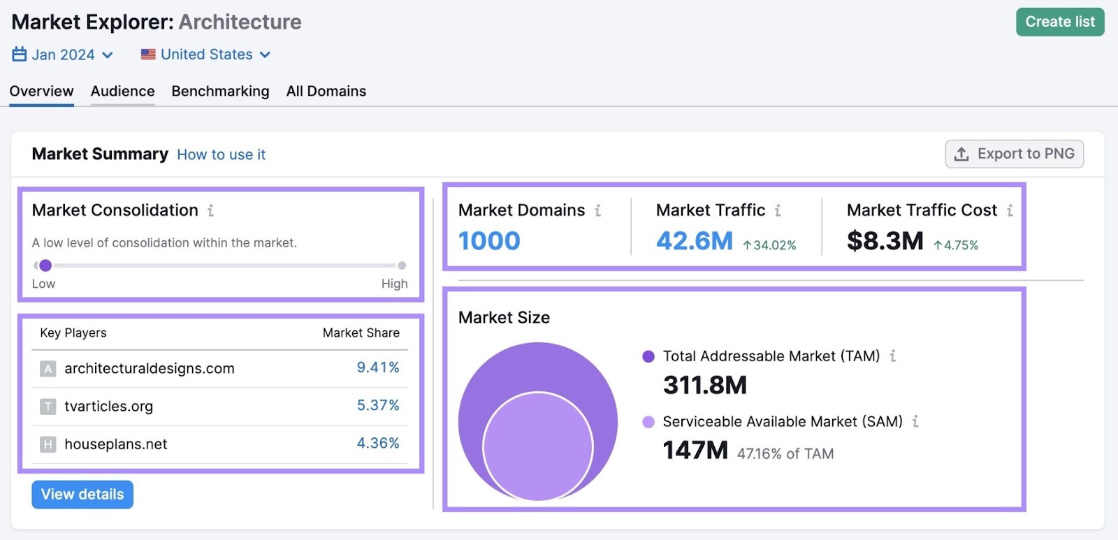 Market summary dashboard for architecture in Market Explorer