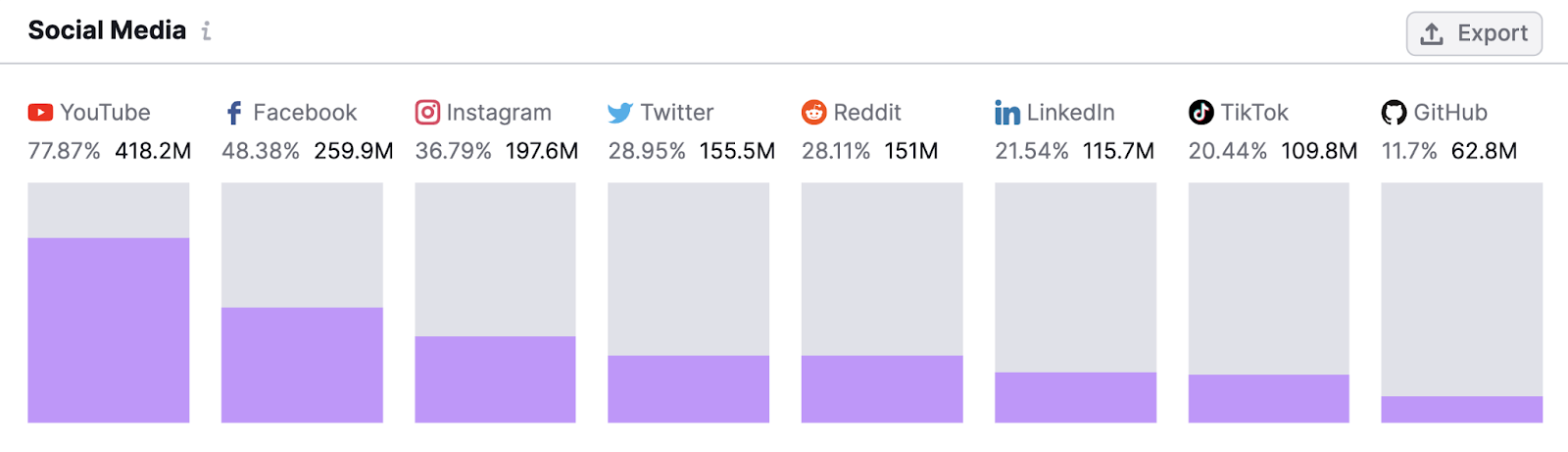 "Social Media" chart in One2Target tool shows which social media platforms the brand's audience visits most