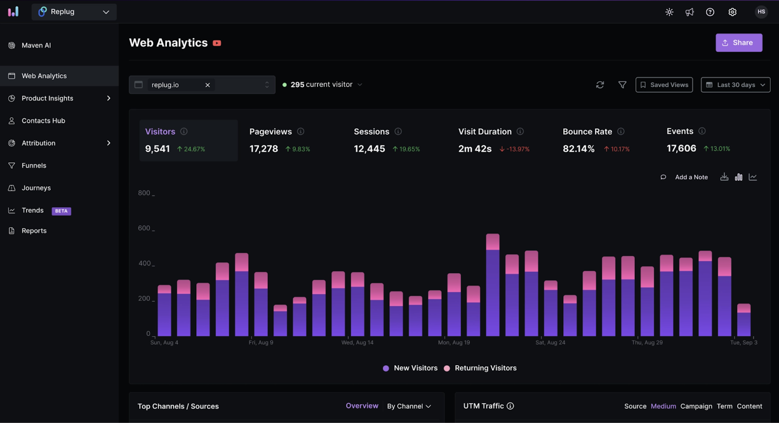 Usermaven Google Analytics alternative has darkmode and similar metrics in a sleek interface