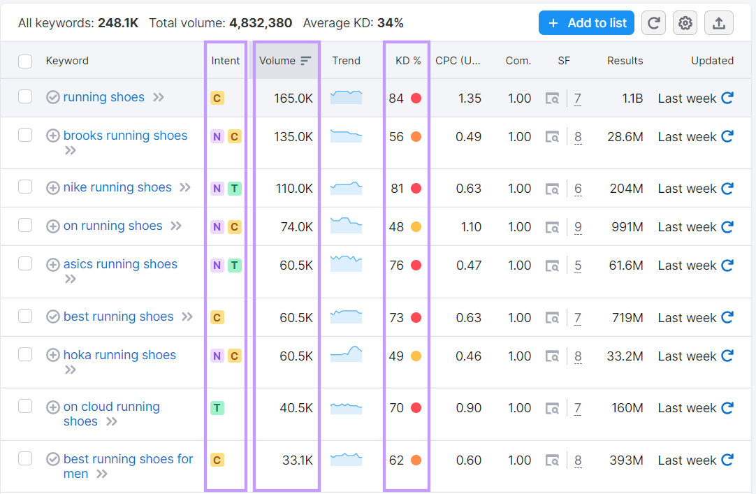 "Intent," "Volume," and "KD%" columns highlighted in Keyword Magic Tool table