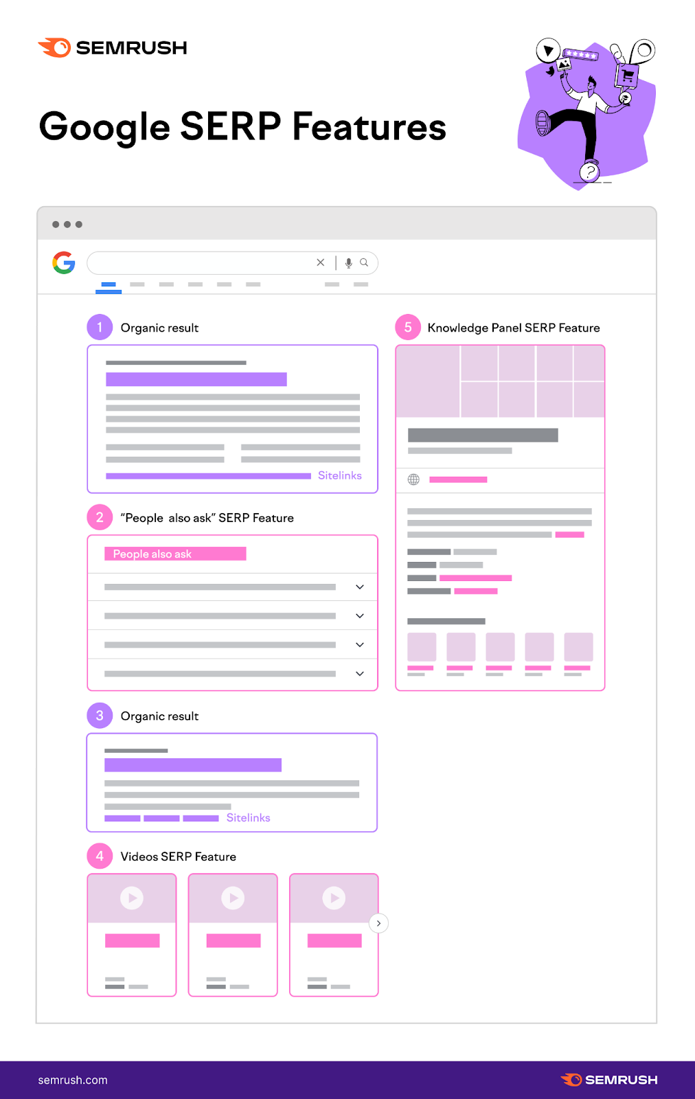 A visual of different types of SERP features including People Also Ask, video, and knowledge panel.