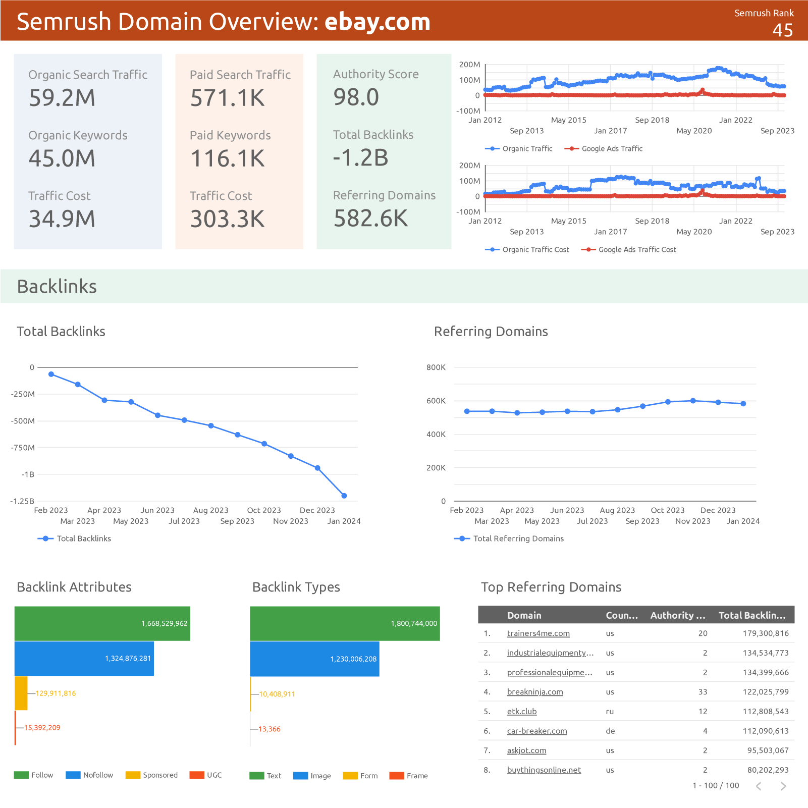 Google Looker Studio analytics dashboard showing data from Semrush’s Domain Overview tool