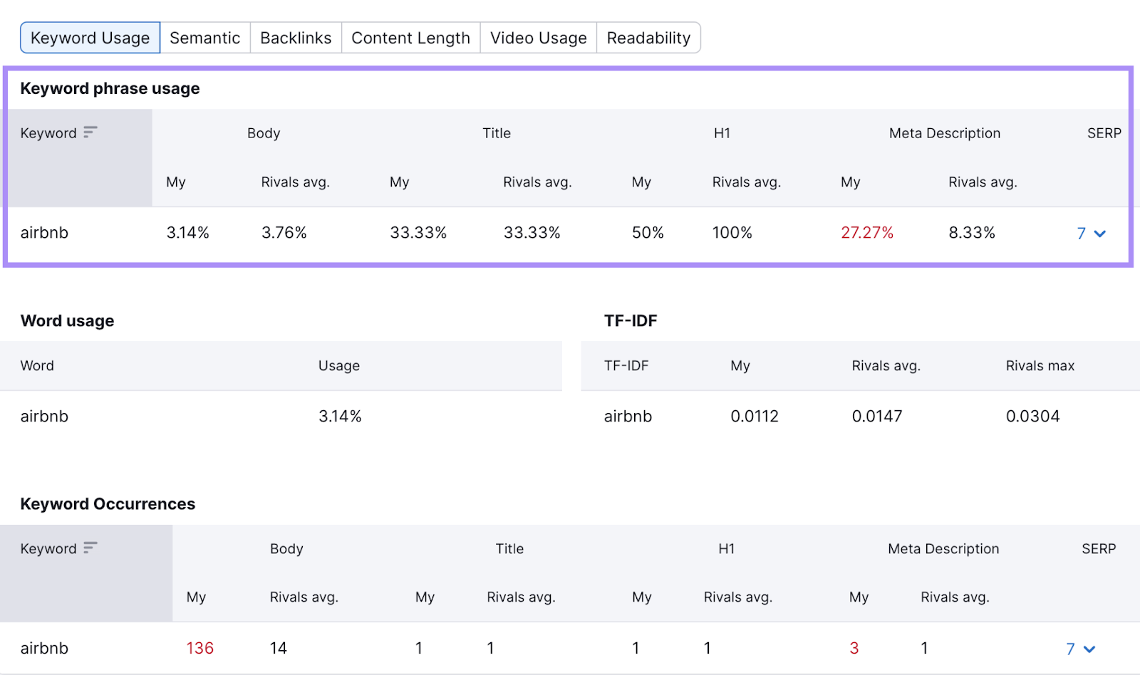 A keyword phrase usage breakdown