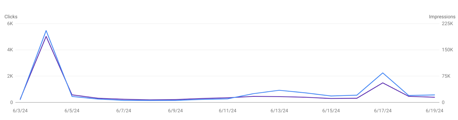 Traffic fluctuations