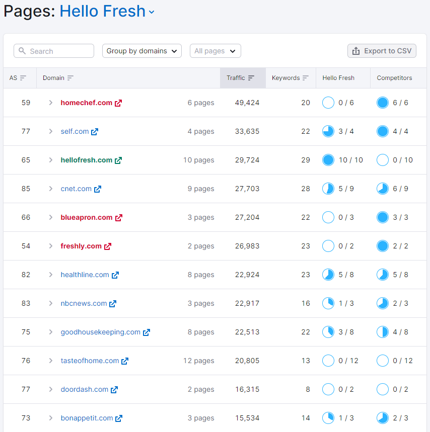 Identifying opportunities for backlinks via the ‘Pages’ tab in Surround Sound