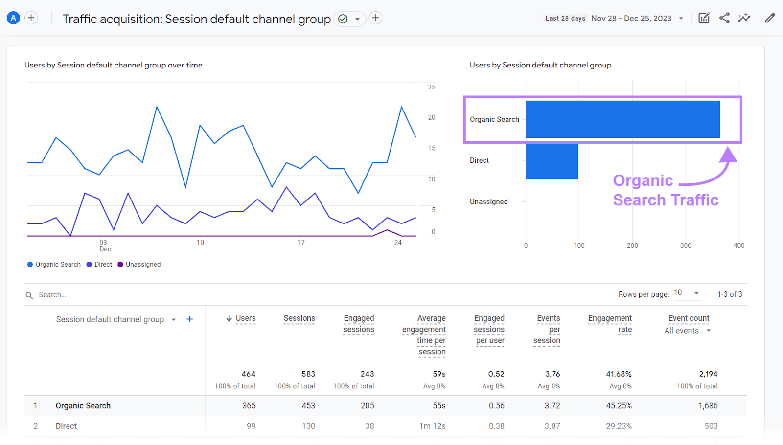 "Organic search traffic" metric in Traffic acquisition report in GA4