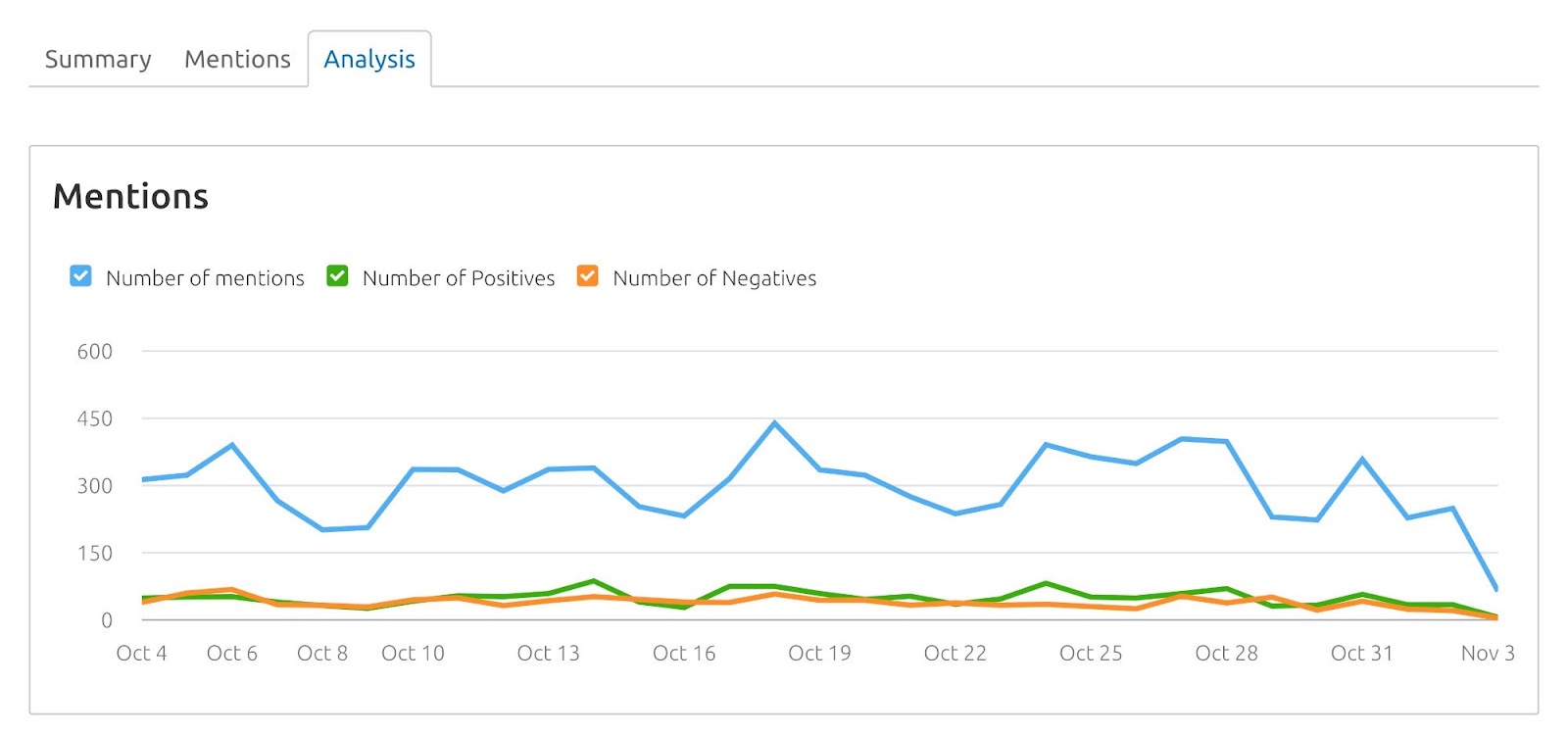 analysis tab showing a mentions graph, with number of positive and negative mentions