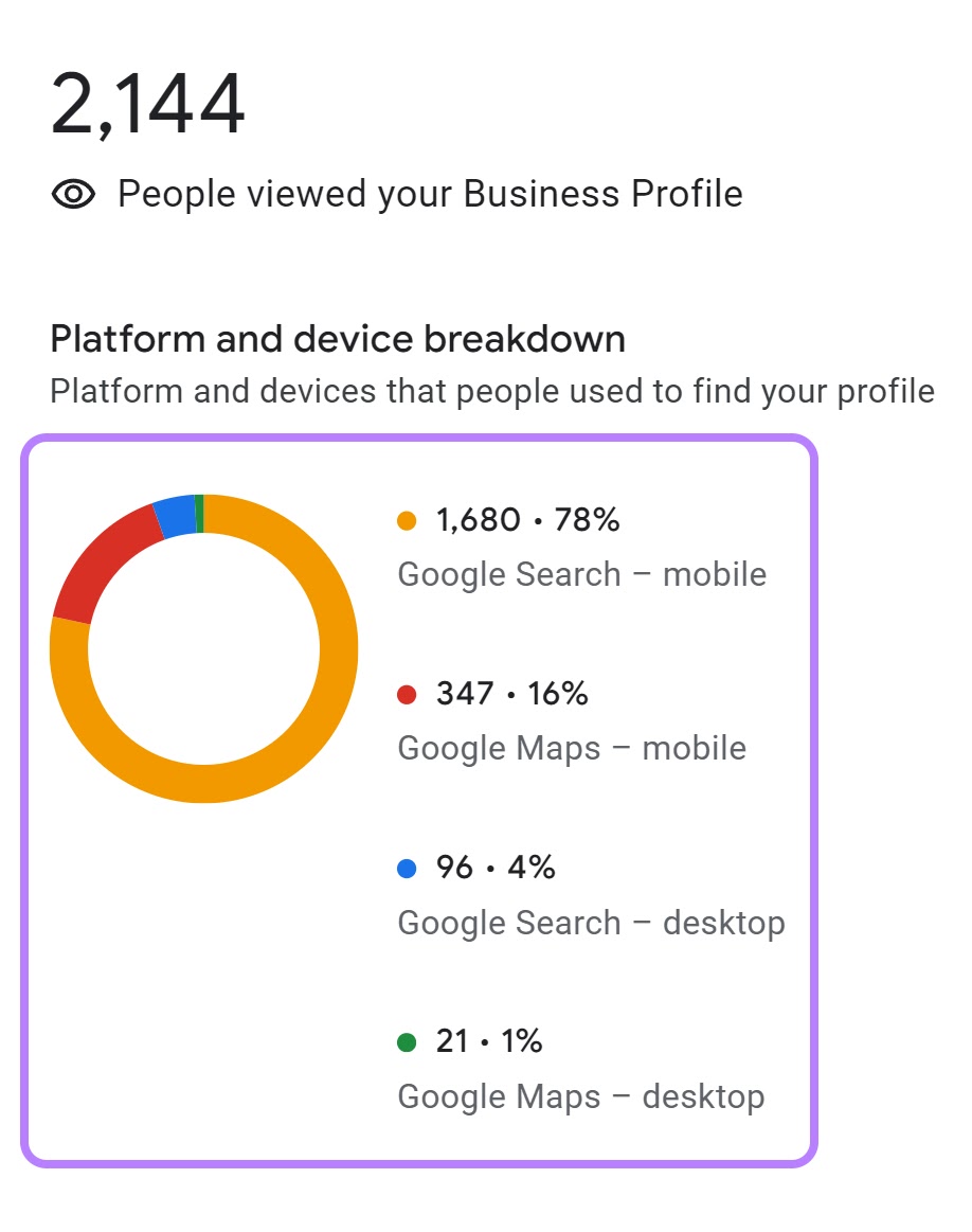 "Platform and device breakdown" shown in GBP