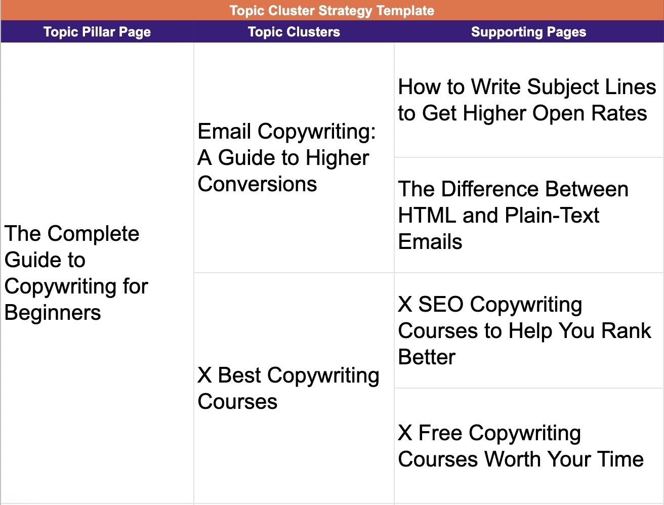 Topic cluster strategy template allows you to write the pillar page, clusters, and supporting pages in one visual.