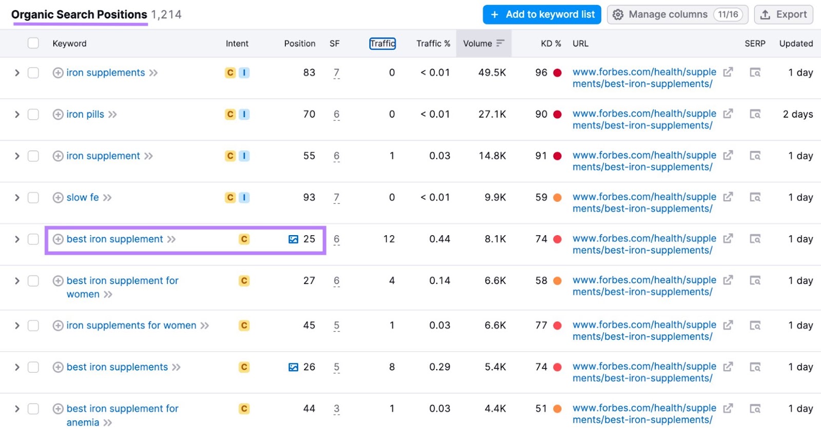 Organic Search Positions table with the "best iron supplement" keywords (ranking 25th) highlighted