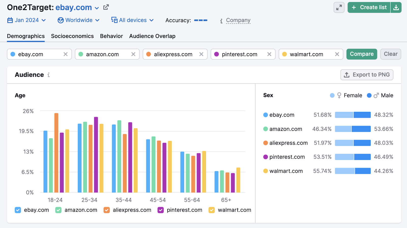 A section of "Demographics" dashboard in One2Target tool