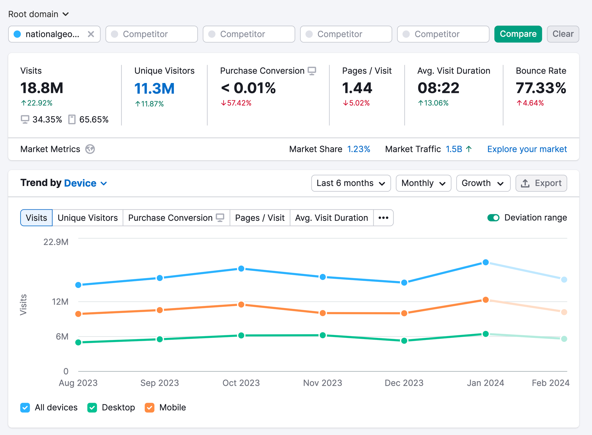 National Geographic’s SEO metrics in Traffic Analytics