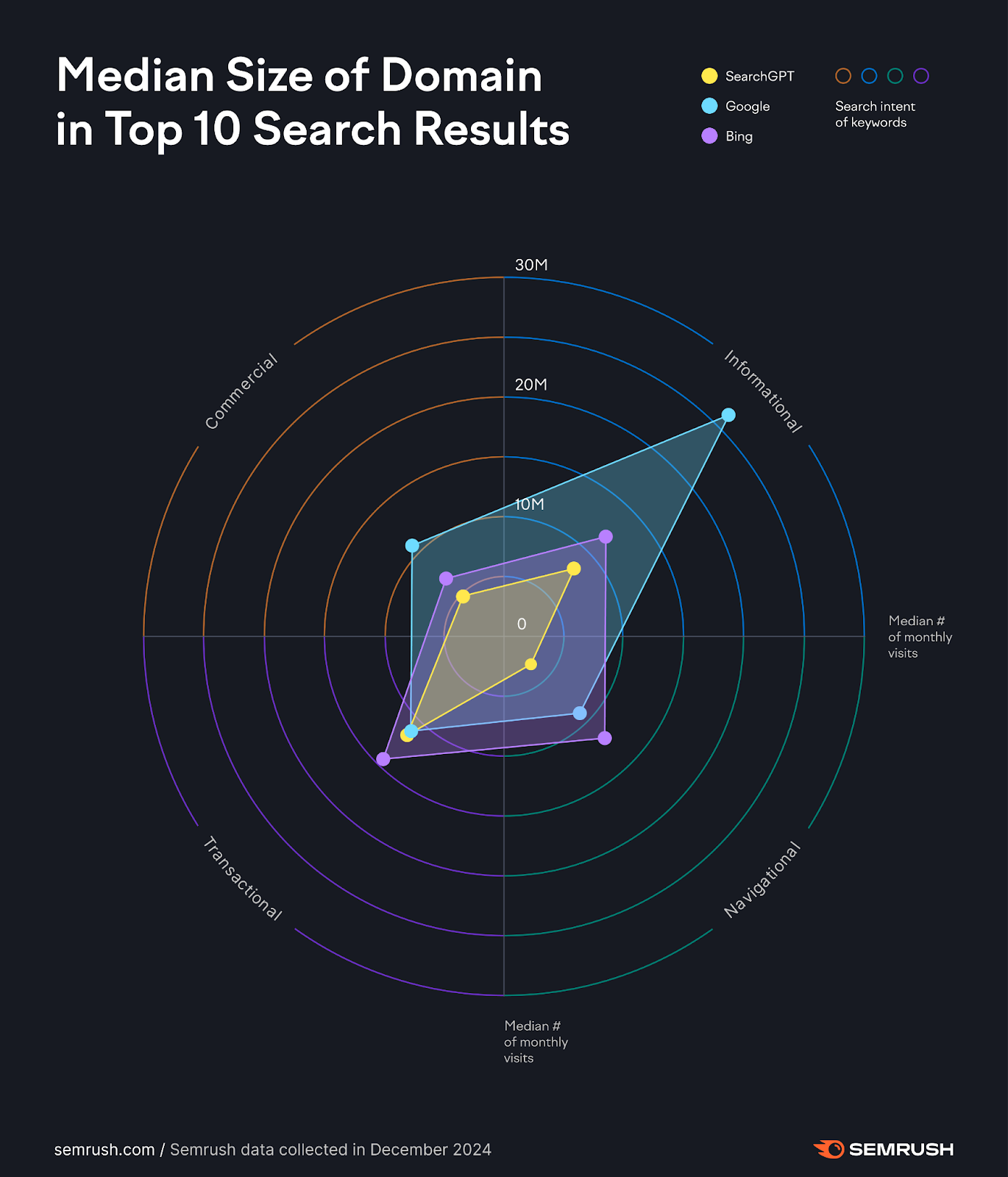 searchgpt vs google informational keywords