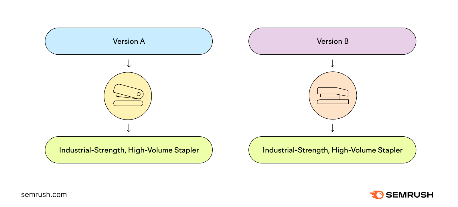 A visual showing two versions (A and B) for the same ad copy, with different images