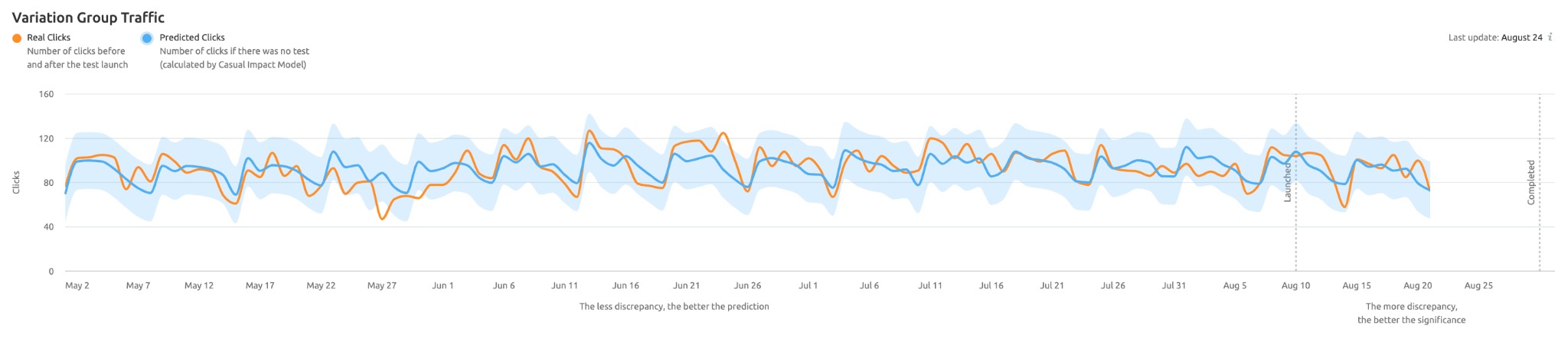 Real Clicks and Predicted Clicks do not closely match