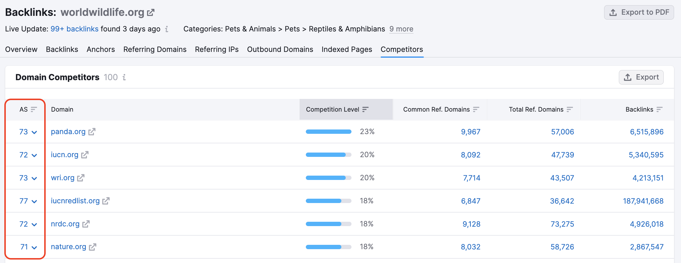 The Domain Competitors table in Backlink Analytics with the Authority Score column highlighted. 