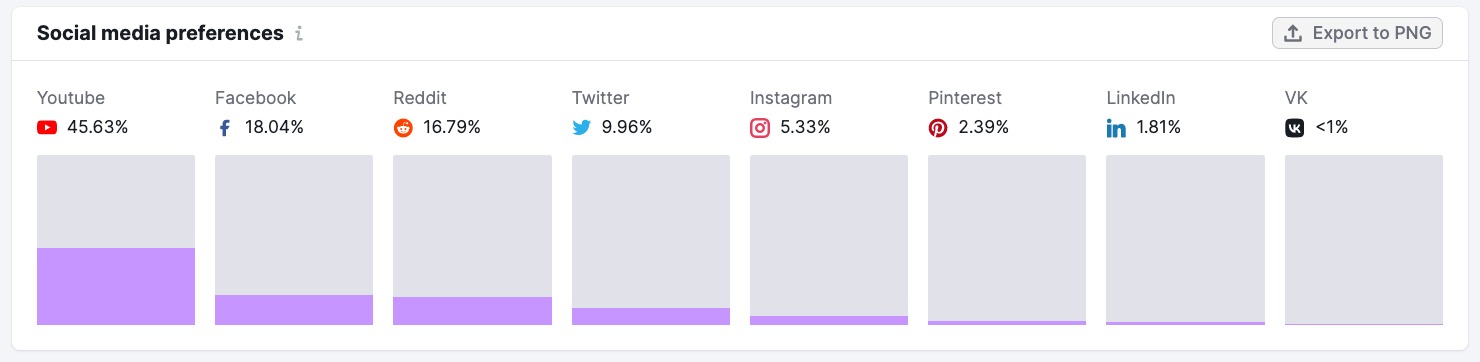 Social Media Preferences