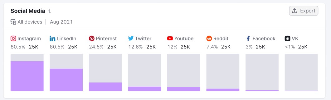 Social Media widget in One2Target