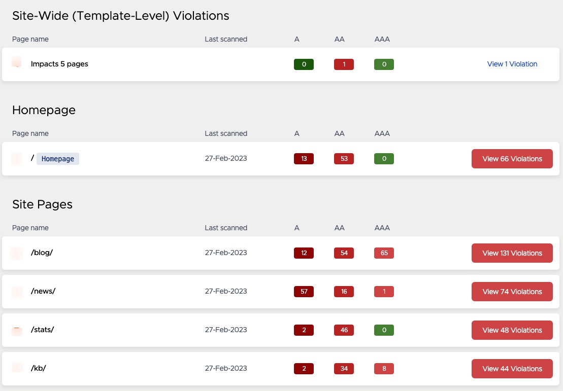 Violations breakdown.