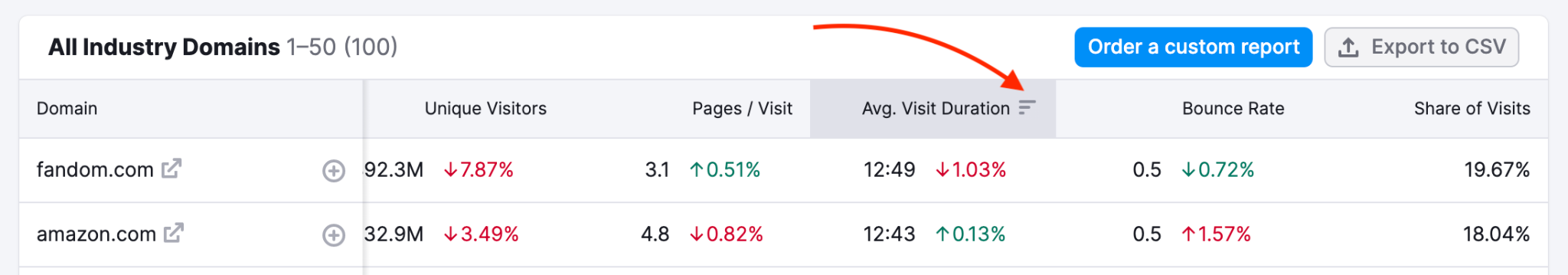 A guide on where to find the sorting option. The cursor is hovered over the visit duration column header, and a red arrow is pointing to a sorting icon that looks like three grey stripes.