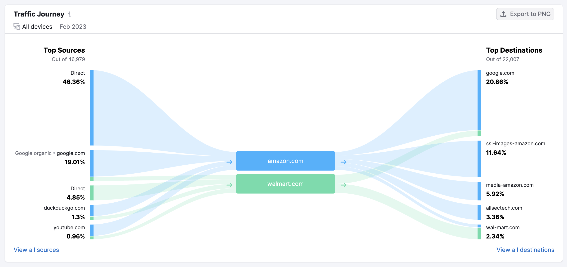 An example of the Traffic Journey widget in Traffic Analytics Overview report. 