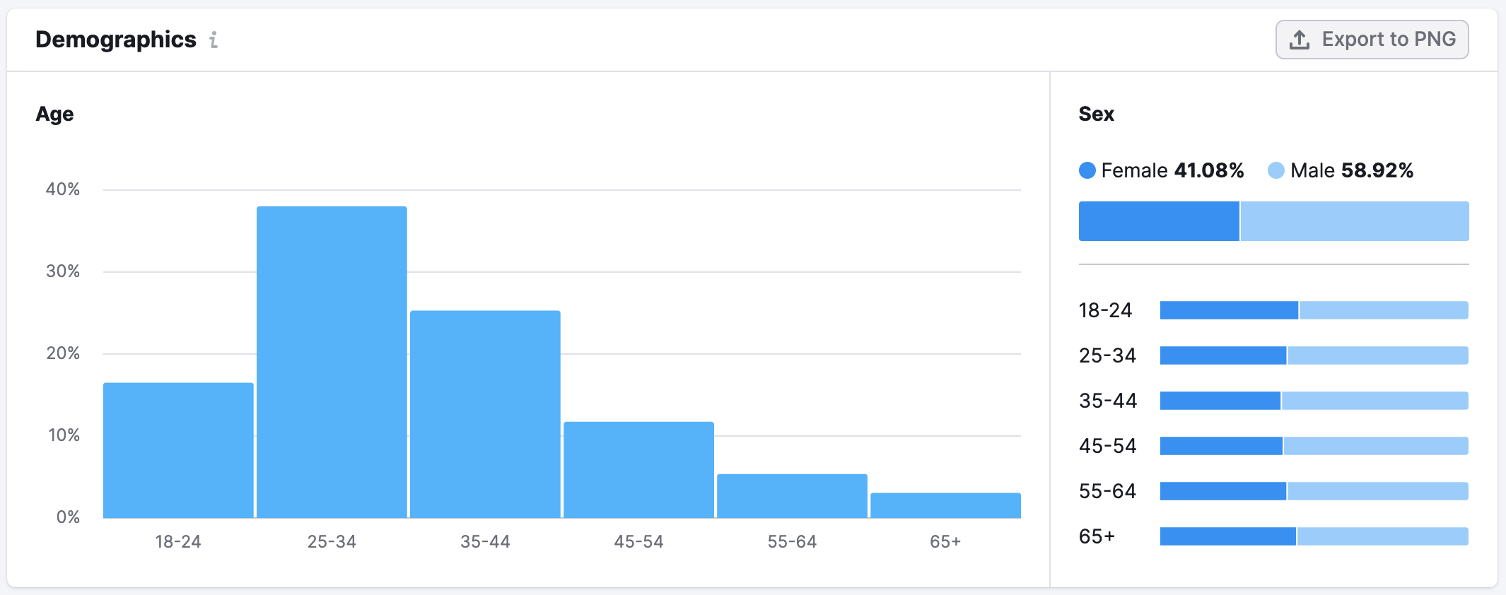 Market Explorer demographics