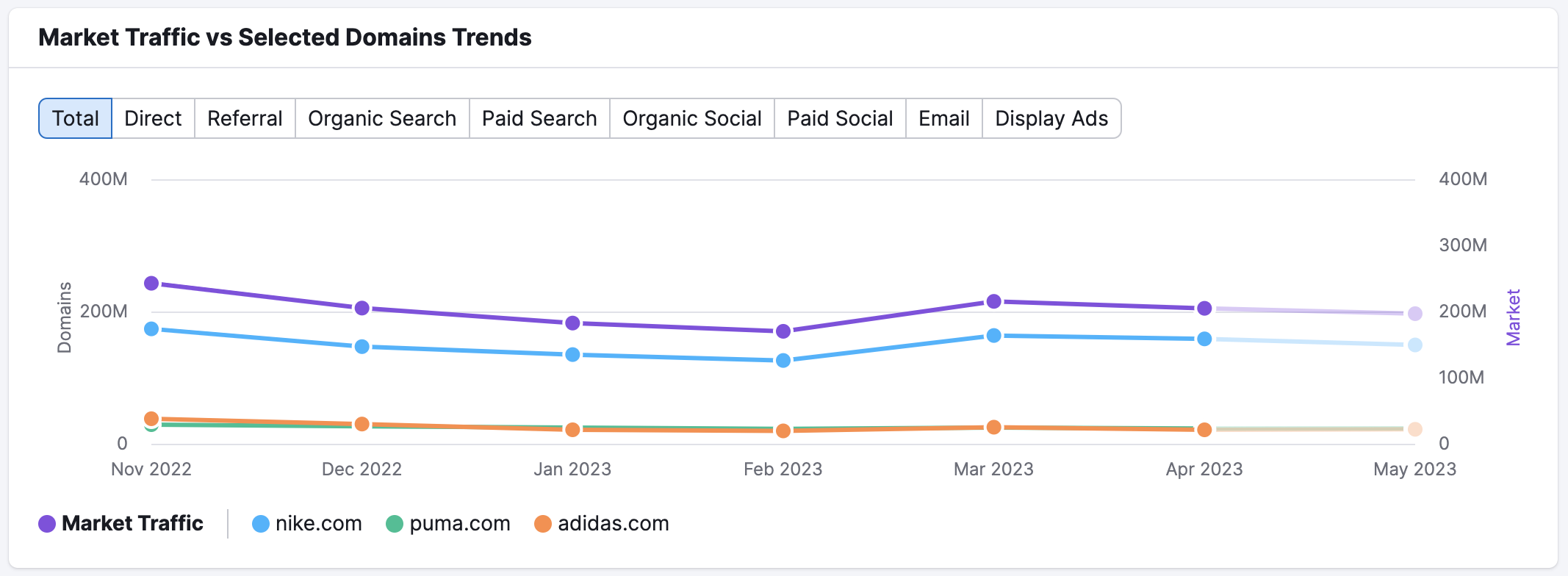 market traffic vs selected domains trend