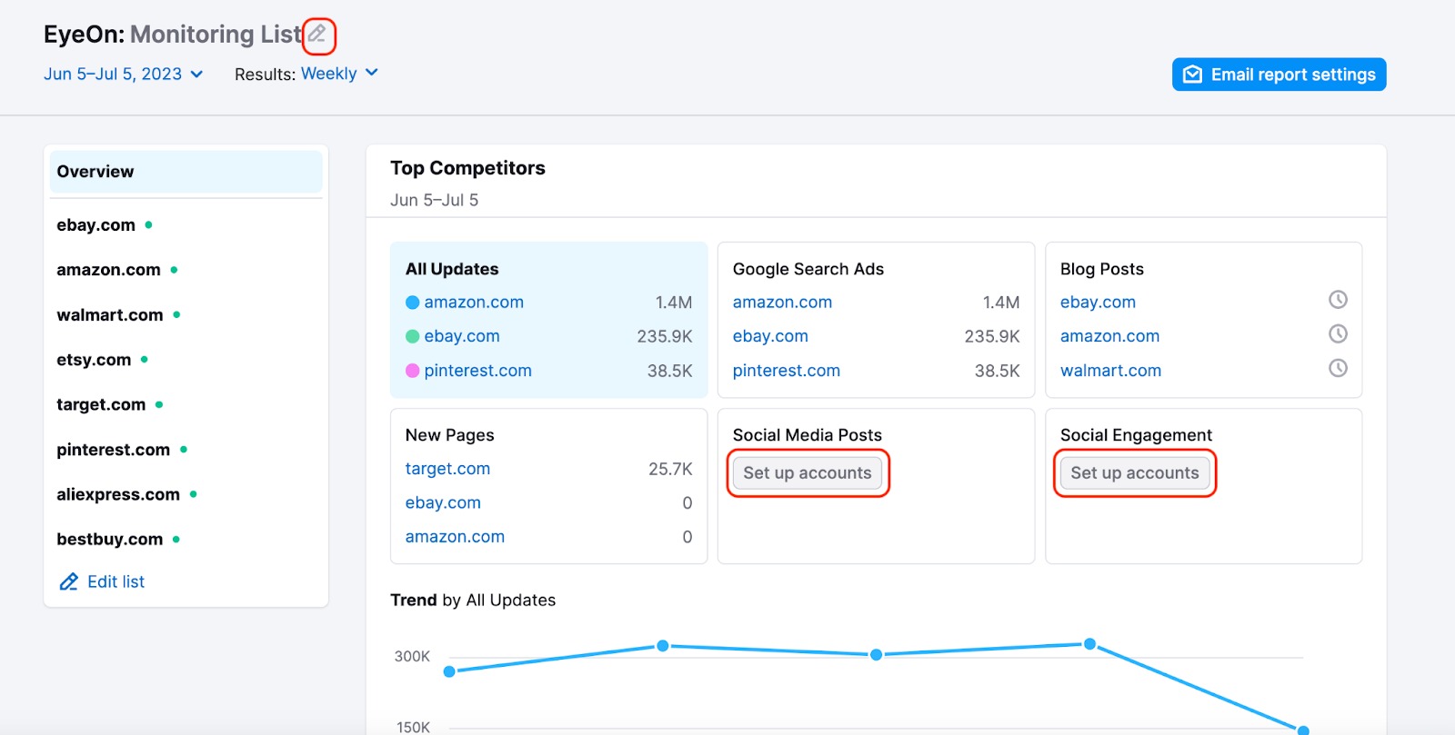 EyeOn Overview dashboard. A red rectangle highlights the pencil button at the top of the page, next to the list name. A red rectangle highlights the 'set up accounts' button under the Social Media Posts section. Another red rectangle highlights the 'set up accounts' button under the Social Engagement section. 