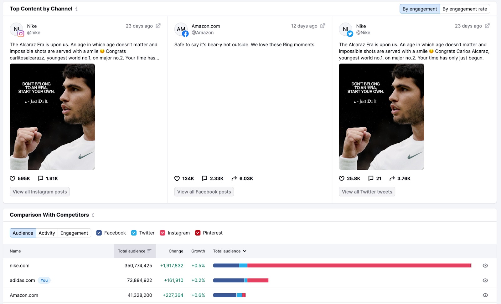 An example of the Top Content by Channel and Comparison with Competitors widgets in Social Tracker. 