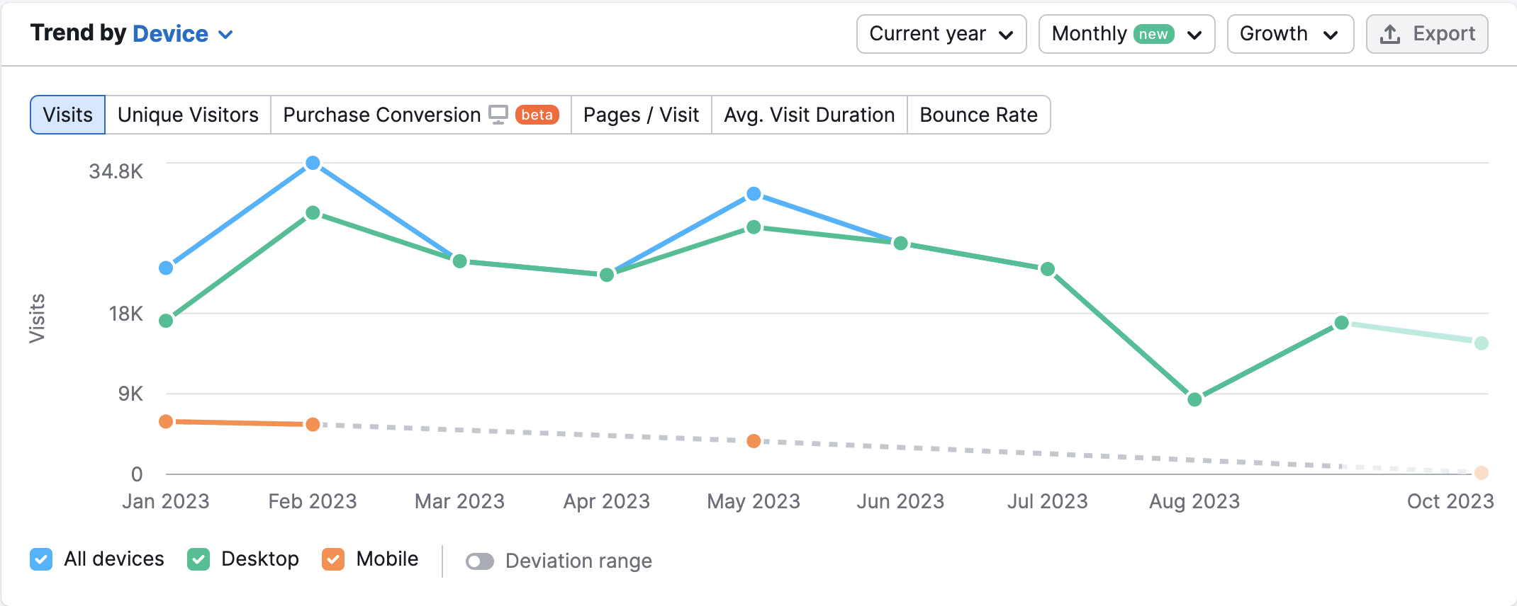 An example of Trend by Device report from Traffic Analytics. The date range demonstrated how traffic from all devices fluctuated from January 2023 to August 2023, with September 2023 metrics still being forecasted.