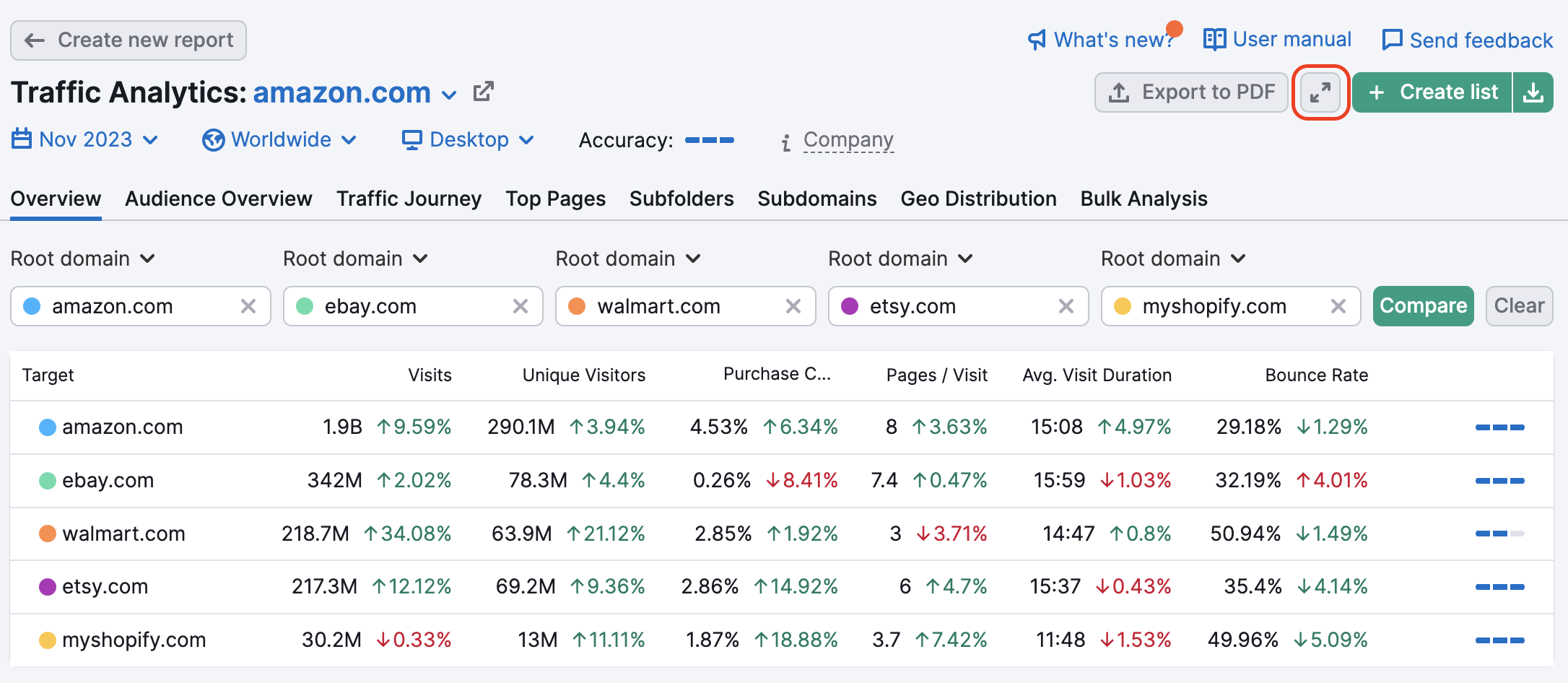 Main report of Traffic Analytics