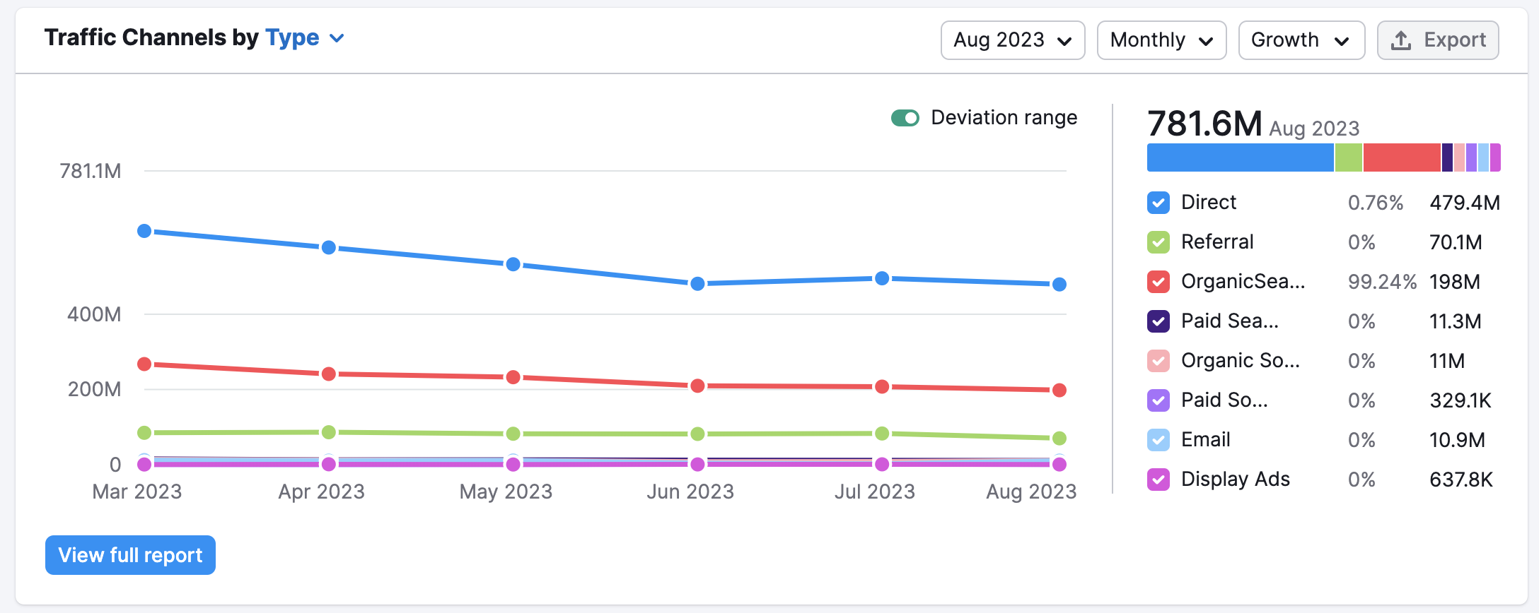 Traffic Channels widgets with graph displayed by Type. The displayed traffic types are the following: direct, referral, organic search, paid search, organic social, paid social, email, and display ads.