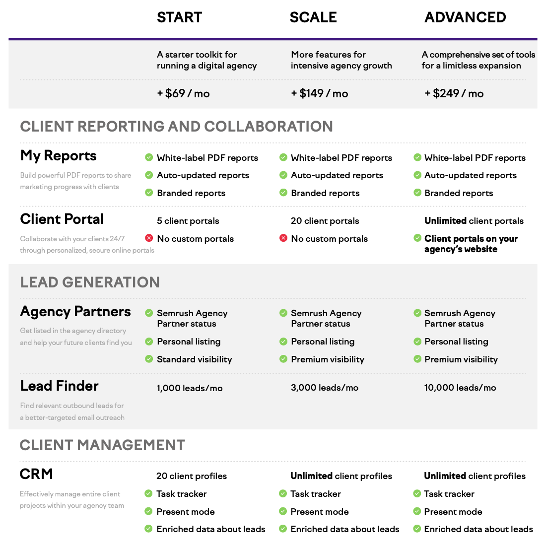 Breakdown showing the functionalities included in the AGK Start, AGK Scale, and AGK Advanced.