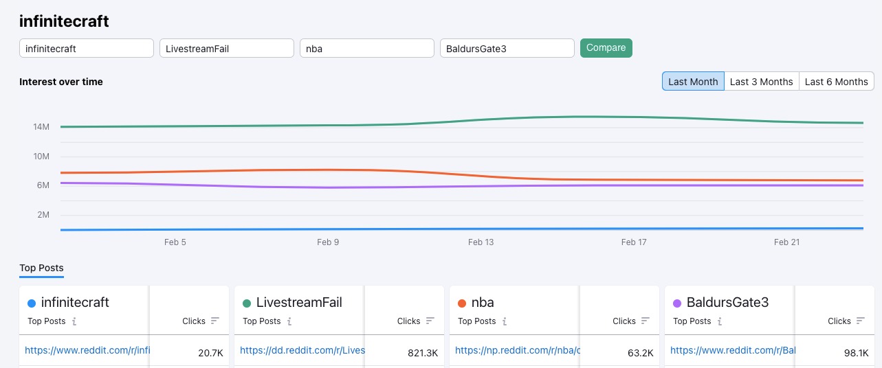 Four subreddits in the Subreddits comparison tab are displayed in a graph based on their interest over time for a one-month period.