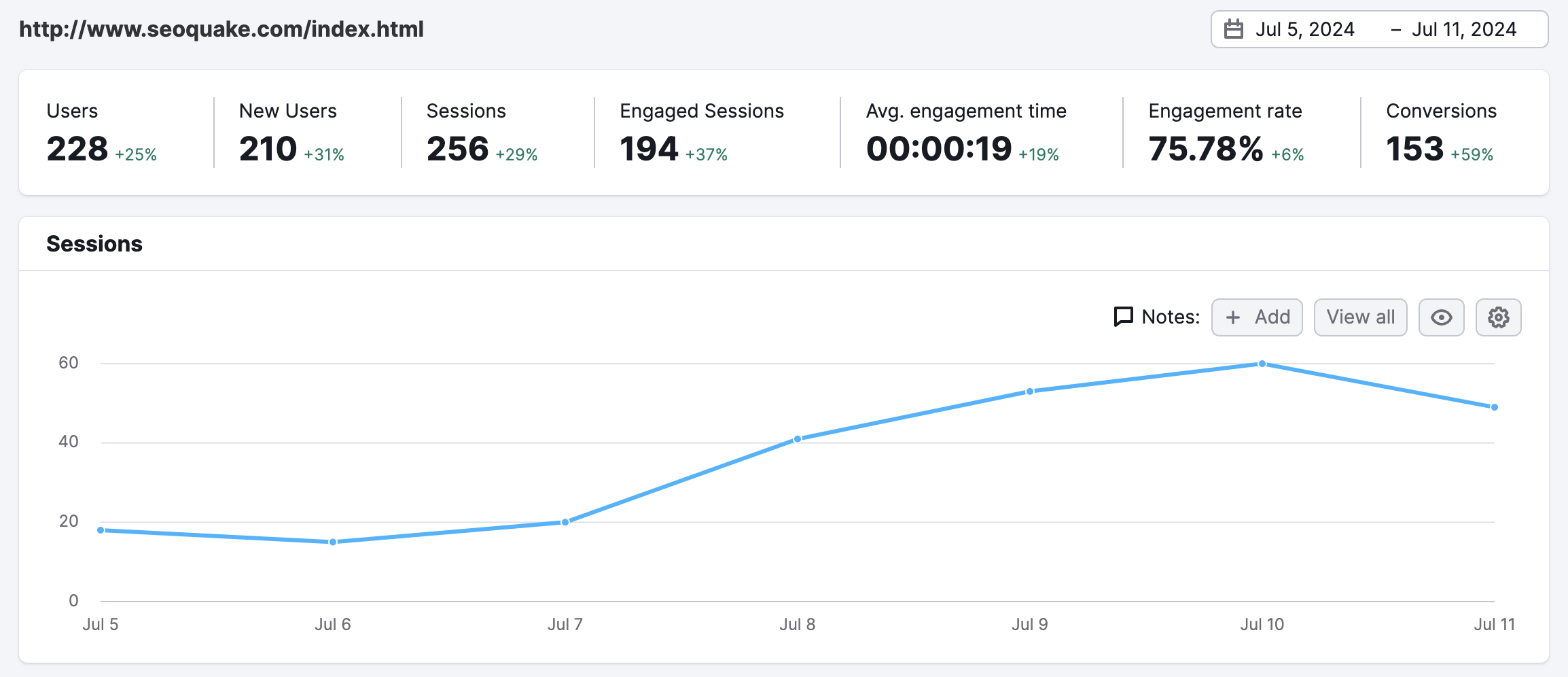 Organic Traffic Insights report with a chart that shows how your landing pages and keywords were performing on a daily basis.